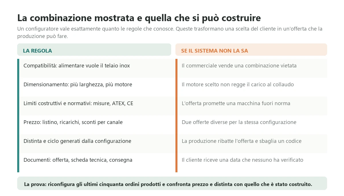 The six kinds of rule that separate a configurator that shows combinations from one that produces buildable quotes, from option compatibility to the generated bill of materials, with what happens when the system does not know them
